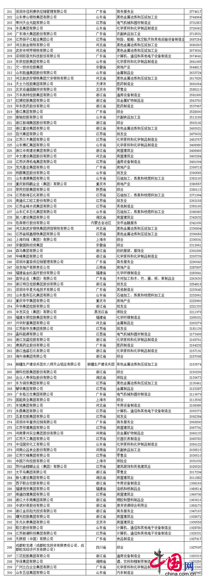 2017中国民企500强发布 全名单看这里! 2017中国民营企业500强名单中bg大游排名第390名