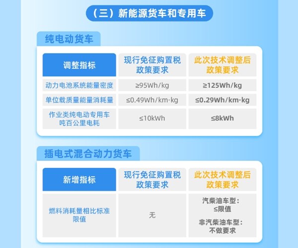 整车能耗、续驶里程、动力电池系统能量密度等现有技术指标要求