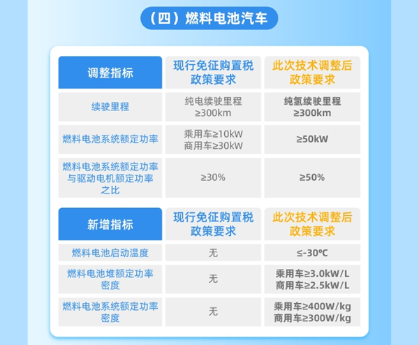 整车能耗、续驶里程、动力电池系统能量密度等现有技术指标要求